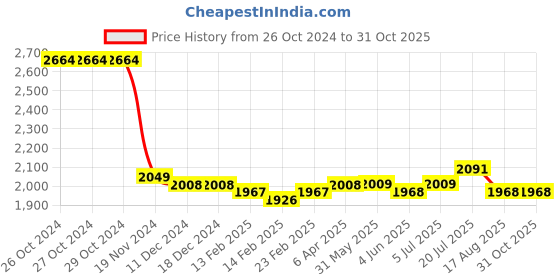 firstcry.com Kookie Kids Knit Half Sleeves Solid Colour  T-Shirt & Shorts Set with Blazer - White kookie kids Price History Graph from 26 Oct 2024 to 31 Oct 2025