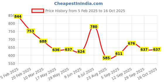 firstcry.com Kookie Kids Knit Knee Length Solid Shorts with Frill Detailing - Red kookie kids Price History Graph from 5 Feb 2025 to 16 Oct 2025