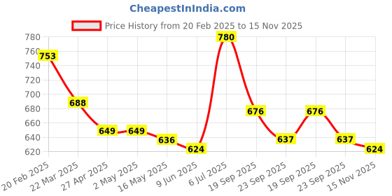 firstcry.com Kookie Kids Knit Mid Thigh Length Solid Shorts - Offwhite kookie kids Price History Graph from 20 Feb 2025 to 15 Nov 2025