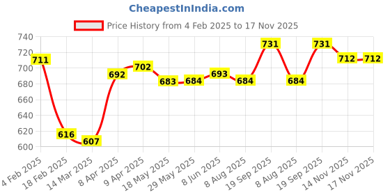 firstcry.com Kookie Kids Knit Sleeveless Jumpsuit with Bow Applique & Frill Detailing - Brown kookie kids Price History Graph from 4 Feb 2025 to 16 Nov 2025