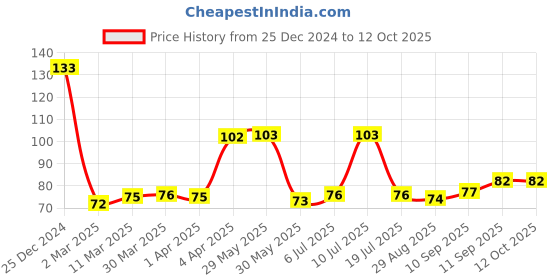 firstcry.com Kookie Kids Knit Solid Color Stockings with Bow Applique - Red kookie kids Price History Graph from 25 Dec 2024 to 11 Oct 2025