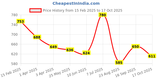 firstcry.com Kookie Kids Knit Solid Shorts With Frill Detailing - Red kookie kids Price History Graph from 15 Feb 2025 to 17 Oct 2025