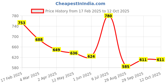 firstcry.com Kookie Kids Knit Solid Shorts With Frill Detailing - Red kookie kids Price History Graph from 17 Feb 2025 to 11 Oct 2025