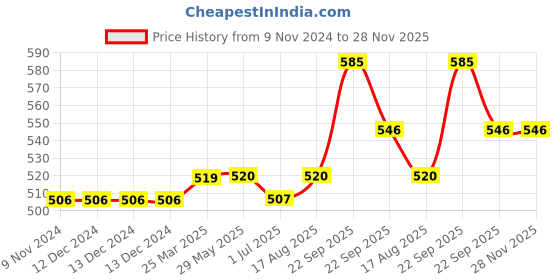 firstcry.com Kookie Kids Knitted Full Sleeves Pullover Sweater Designed - Red kookie kids Price History Graph from 9 Nov 2024 to 27 Nov 2025