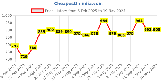 firstcry.com kookie kids Kookie Cotton Knit Puffed Sleeves Frock with Animal Embroidery & Applique - Yellow kookie kids Price History Graph from 6 Feb 2025 to 19 Nov 2025