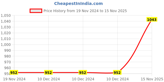 firstcry.com kookie kids Kookie KidsFull Sleeves Winter Wear Hooded Romper with Heart Print &Bow Applique - White kookie kids Price History Graph from 19 Nov 2024 to 15 Nov 2025