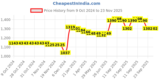 firstcry.com Kookie Kids Leather Full Sleeves Front Open Solid Colour Bomber Jacket - Black kookie kids Price History Graph from 9 Oct 2024 to 23 Nov 2025