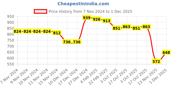 firstcry.com Kookie Kids Lounge Pant with Animal Print - Blue kookie kids Price History Graph from 7 Nov 2024 to 1 Dec 2025