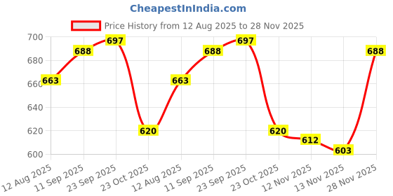 firstcry.com kookie kids Mark & Mia Fleece Knit Full Sleeves Sweatjacket With Spikes Hood & Kangaroo Pocket Detailing - Teal Blue kookie kids Price History Graph from 12 Aug 2025 to 28 Nov 2025