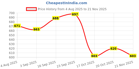 firstcry.com kookie kids Mark & Mia Fleece Knit Full Sleeves Sweatjacket With Spikes Hood & Kangaroo Pocket Detailing - Teal Blue kookie kids Price History Graph from 4 Aug 2025 to 21 Nov 2025
