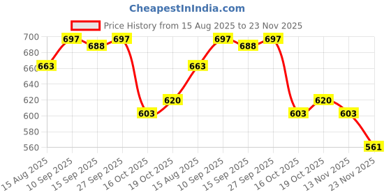 firstcry.com kookie kids Mark & Mia Fleece Knit Full Sleeves Sweatjacket With Spikes Hood & Kangaroo Pocket Detailing - Teal Blue kookie kids Price History Graph from 15 Aug 2025 to 23 Nov 2025