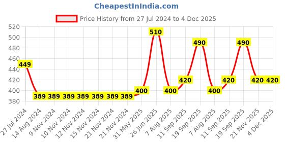 firstcry.com Kookie Kids Mid Thigh Denim Solid Shorts Button Applique - Blue kookie kids Price History Graph from 27 Jul 2024 to 3 Dec 2025