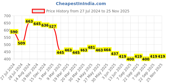 firstcry.com Kookie Kids Mid Thigh Length Denim Shorts with Butterfly Print - Blue kookie kids Price History Graph from 27 Jul 2024 to 24 Nov 2025