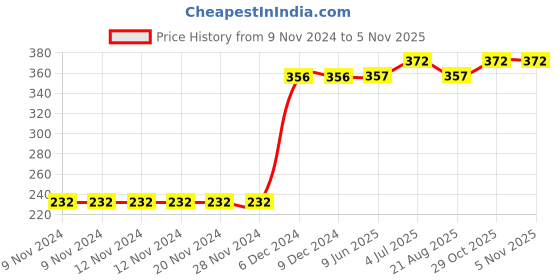 firstcry.com Kookie Kids Mid Thigh Length Shorts Polka Dot Print - Red kookie kids Price History Graph from 9 Nov 2024 to 4 Nov 2025