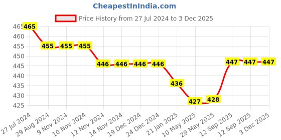 firstcry.com Kookie Kids Mid Thigh Length Solid Shorts with Pockets - Red kookie kids Price History Graph from 27 Jul 2024 to 3 Dec 2025