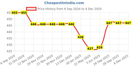 firstcry.com Kookie Kids Mid Thigh Length Solid Shorts with Pockets - Red kookie kids Price History Graph from 6 Sep 2024 to 4 Dec 2025