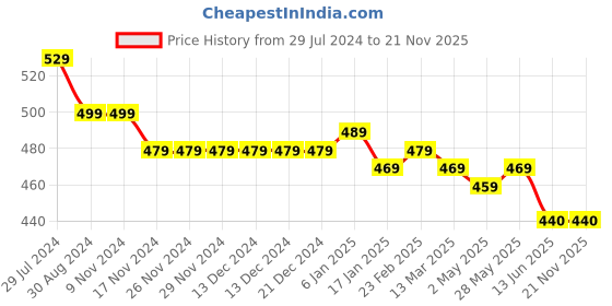 firstcry.com Kookie Kids Mid Thigh Length Washed & Distressed Shorts with Ribbon Detailing - Light Blue kookie kids Price History Graph from 29 Jul 2024 to 21 Nov 2025