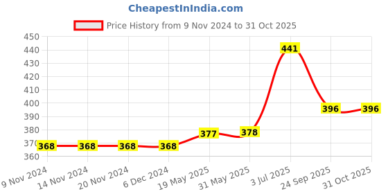 firstcry.com Kookie Kids Mid Thigh Solid Shorts - Pink kookie kids Price History Graph from 9 Nov 2024 to 30 Oct 2025