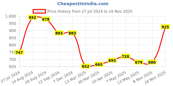 firstcry.com Kookie Kids Off Shoulder Jumpsuit Solid Color - Fuschia kookie kids Price History Graph from 27 Jul 2024 to 16 Nov 2025