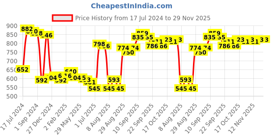 firstcry.com Kookie Kids Off Shoulder Sleeve Solid Color Jumpsuit  - Fuchsia kookie kids Price History Graph from 17 Jul 2024 to 29 Nov 2025