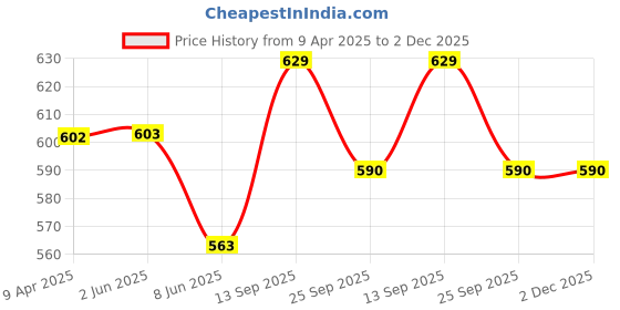 firstcry.com Kookie Kids Off Shoulder Sleeves Solid Color Jumpsuit with Bow Applique - Peach kookie kids Price History Graph from 9 Apr 2025 to 2 Dec 2025