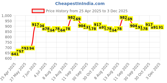firstcry.com Kookie Kids Off Shoulder Sleeves Solid Color Jumpsuit with Bow Applique - Red kookie kids Price History Graph from 25 Apr 2025 to 3 Dec 2025