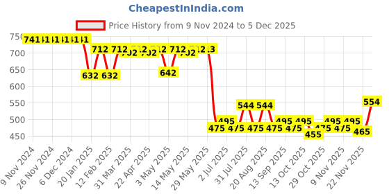 firstcry.com Kookie Kids One Shoulder Printed  Two Piece Swimsuit with Frill Detailing -  Blue kookie kids Price History Graph from 9 Nov 2024 to 5 Dec 2025