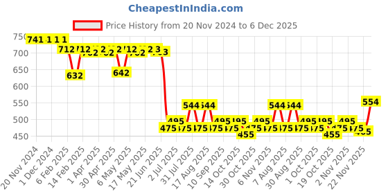 firstcry.com Kookie Kids One Shoulder Printed Two Piece Swimsuit with Frill Detailing - Blue kookie kids Price History Graph from 20 Nov 2024 to 6 Dec 2025