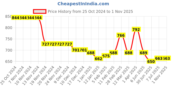 firstcry.com Kookie Kids One Shoulder Sleeveless Party Frock with Floral Embroidery - Yellow kookie kids Price History Graph from 25 Oct 2024 to 1 Nov 2025