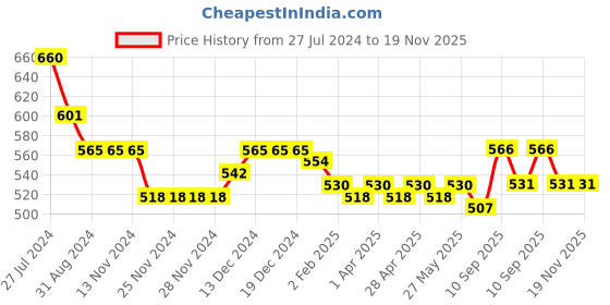 firstcry.com Kookie Kids One Shoulder Sleeves Tie Dyed Jumpsuit - Multicolor kookie kids Price History Graph from 27 Jul 2024 to 19 Nov 2025