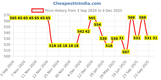 firstcry.com Kookie Kids One Shoulder Sleeves Tie Dyed Jumpsuit - Multicolor kookie kids Price History Graph from 3 Sep 2024 to 4 Dec 2025