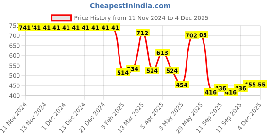 firstcry.com Kookie Kids One Shoulder Two Piece Swimsuit with Flamingo Print - Green kookie kids Price History Graph from 11 Nov 2024 to 4 Dec 2025