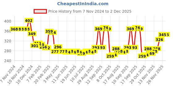 firstcry.com kookie kids Pine Kids Woolen Cap With Pom Pom Applique - Red kookie kids Price History Graph from 7 Nov 2024 to 1 Dec 2025
