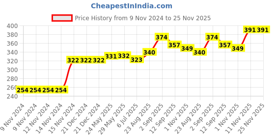 firstcry.com Kookie Kids Printed Shorts Bow Applique - Light Blue kookie kids Price History Graph from 9 Nov 2024 to 25 Nov 2025