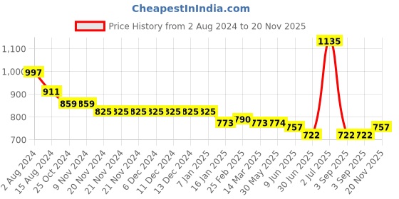 firstcry.com Kookie Kids Puffed Half  Sleeves Party Frock with Frill & Button Detailing - Pink kookie kids Price History Graph from 2 Aug 2024 to 20 Nov 2025