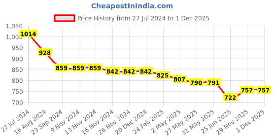 firstcry.com Kookie Kids Puffed Half  Sleeves Party Frock with Frill & Button Detailing - Purple kookie kids Price History Graph from 27 Jul 2024 to 1 Dec 2025