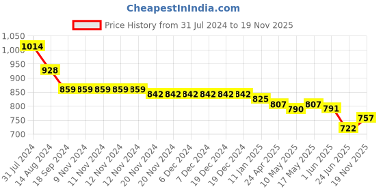 firstcry.com Kookie Kids Puffed Half  Sleeves Party Frock with Frill & Button Detailing - Purple kookie kids Price History Graph from 31 Jul 2024 to 19 Nov 2025