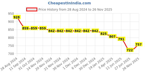 firstcry.com Kookie Kids Puffed Half  Sleeves Party Frock with Frill & Button Detailing - Purple kookie kids Price History Graph from 28 Aug 2024 to 26 Nov 2025