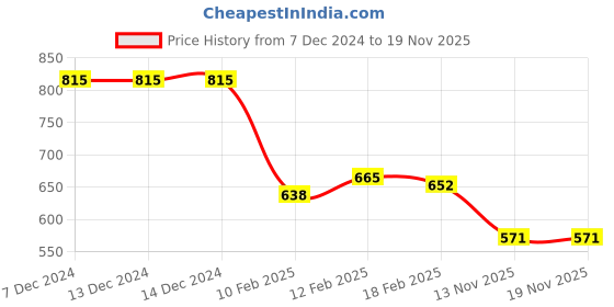 firstcry.com Kookie Kids Quilted Full Sleeves Sun Printed Winter Wear Romper - Yellow kookie kids Price History Graph from 7 Dec 2024 to 19 Nov 2025