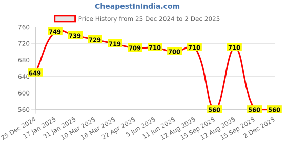 firstcry.com Kookie Kids Raglan Full Sleeves Winter Wear Text Print Sweatshirt & Lounge Pant Set - Red & Black kookie kids Price History Graph from 25 Dec 2024 to 2 Dec 2025