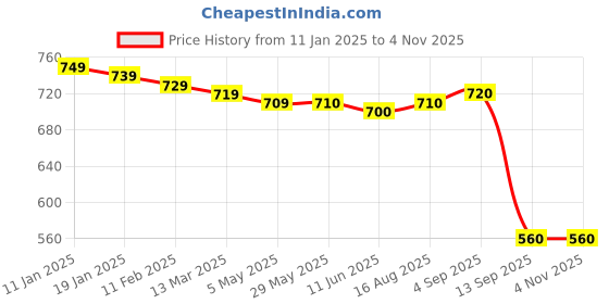 firstcry.com Kookie Kids Raglan Full Sleeves Winter Wear Text Print Sweatshirt & Lounge Pant Set - Red & Black kookie kids Price History Graph from 11 Jan 2025 to 1 Nov 2025