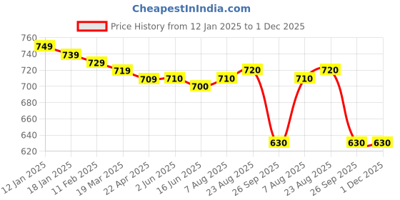 firstcry.com Kookie Kids Raglan Full Sleeves Winter Wear Text Print Sweatshirt & Lounge Pant Set - Red & Black kookie kids Price History Graph from 12 Jan 2025 to 30 Nov 2025