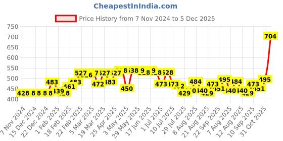 firstcry.com Kookie Kids Raglan Half Sleeves Two Piece Swimsuit Shark Print - Blue kookie kids Price History Graph from 7 Nov 2024 to 5 Dec 2025