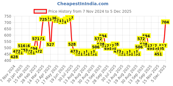 firstcry.com Kookie Kids Raglan Half Sleeves Two Piece Swimsuit Shark Print - White kookie kids Price History Graph from 7 Nov 2024 to 5 Dec 2025