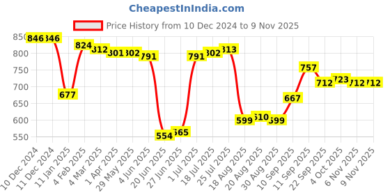firstcry.com Kookie Kids Raglan Sleeves Front Open Winter Wear Suit with Bear Embroidery - Pink kookie kids Price History Graph from 10 Dec 2024 to 9 Nov 2025