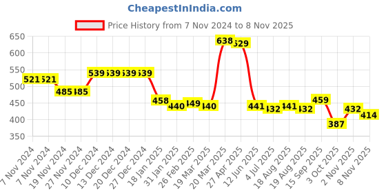 firstcry.com Kookie Kids Raglan Sleeves Hooded Front Zipper Winter Wear Suit With Text Embroidery - Green & White kookie kids Price History Graph from 7 Nov 2024 to 8 Nov 2025