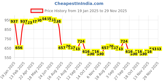 firstcry.com Kookie Kids Raglan Sleeves Two Piece Swimsuit with Text Print - Navy Blue kookie kids Price History Graph from 19 Jan 2025 to 28 Nov 2025