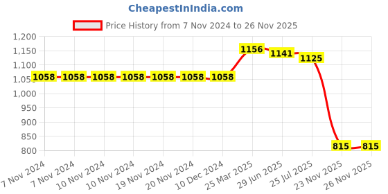 firstcry.com Kookie Kids Raglan Sleeves Winter Wear Suit With Dino Applique - Yellow & White kookie kids Price History Graph from 7 Nov 2024 to 25 Nov 2025