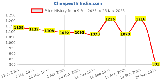 firstcry.com Kookie Kids Raglan Sleeves Winter Wear Suit With Monkey Applique - Navy kookie kids Price History Graph from 9 Feb 2025 to 25 Nov 2025