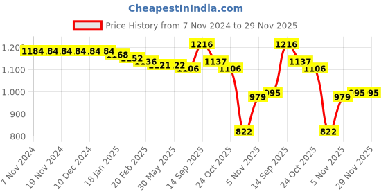 firstcry.com Kookie Kids Raglan Sleeves Winter Wear Suit with Space Theme Print - Grey kookie kids Price History Graph from 7 Nov 2024 to 29 Nov 2025